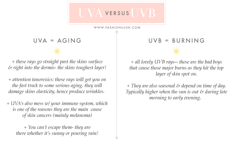 UVA versus UVB Rays